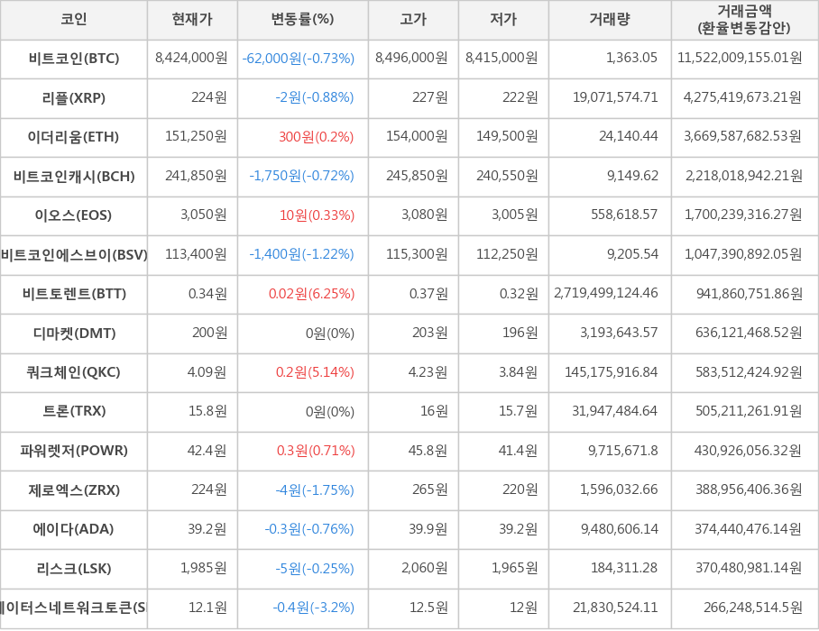 비트코인, 리플, 이더리움, 비트코인캐시, 이오스, 비트코인에스브이, 비트토렌트, 디마켓, 쿼크체인, 트론, 파워렛저, 제로엑스, 에이다, 리스크, 스테이터스네트워크토큰