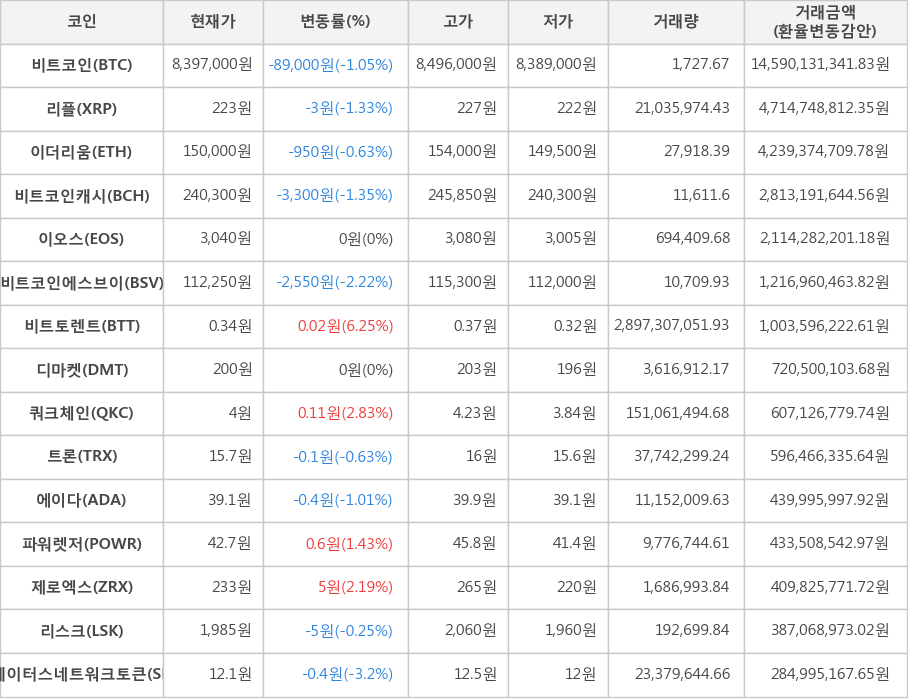 비트코인, 리플, 이더리움, 비트코인캐시, 이오스, 비트코인에스브이, 비트토렌트, 디마켓, 쿼크체인, 트론, 에이다, 파워렛저, 제로엑스, 리스크, 스테이터스네트워크토큰