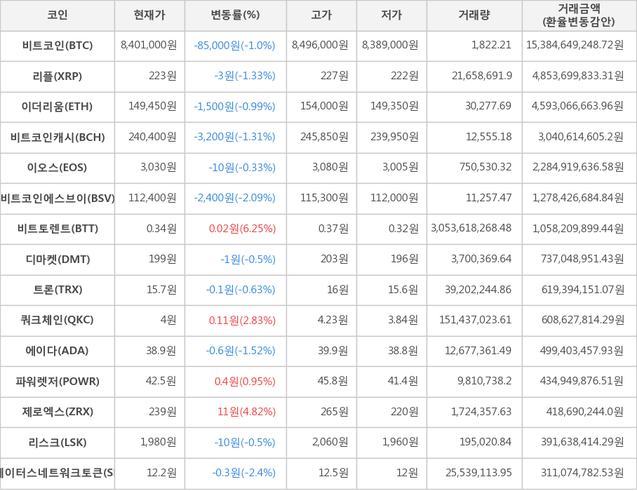 비트코인, 리플, 이더리움, 비트코인캐시, 이오스, 비트코인에스브이, 비트토렌트, 디마켓, 트론, 쿼크체인, 에이다, 파워렛저, 제로엑스, 리스크, 스테이터스네트워크토큰