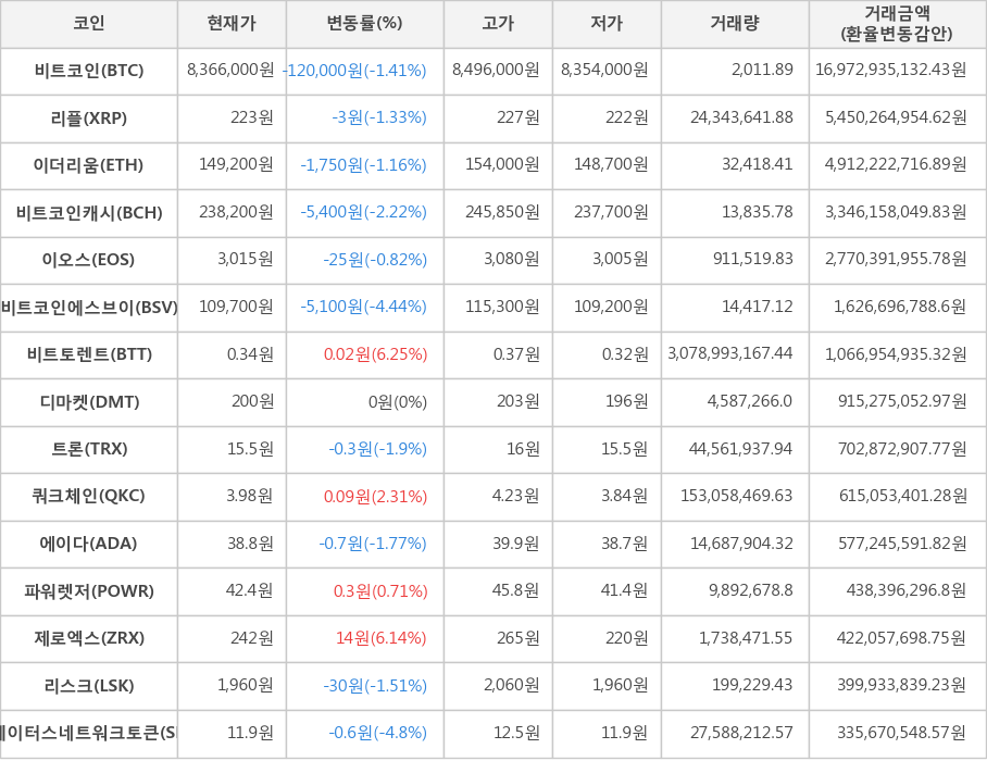 비트코인, 리플, 이더리움, 비트코인캐시, 이오스, 비트코인에스브이, 비트토렌트, 디마켓, 트론, 쿼크체인, 에이다, 파워렛저, 제로엑스, 리스크, 스테이터스네트워크토큰