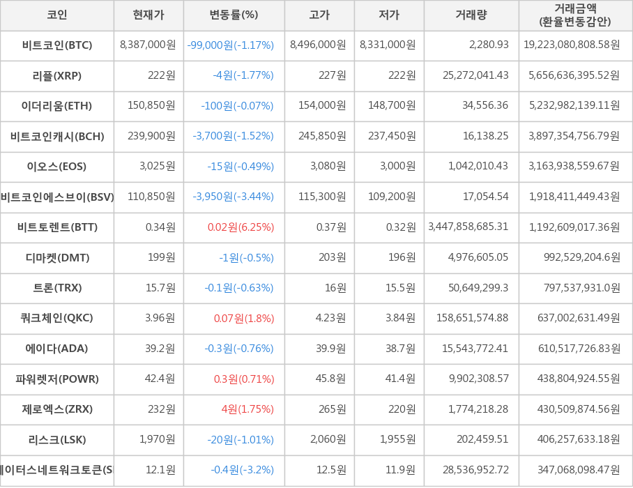 비트코인, 리플, 이더리움, 비트코인캐시, 이오스, 비트코인에스브이, 비트토렌트, 디마켓, 트론, 쿼크체인, 에이다, 파워렛저, 제로엑스, 리스크, 스테이터스네트워크토큰