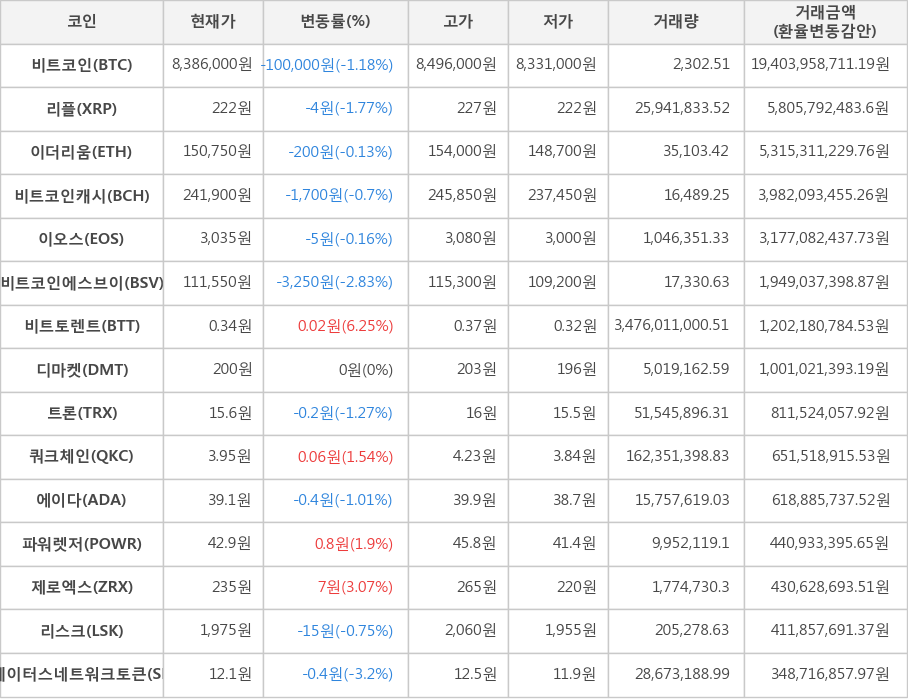 비트코인, 리플, 이더리움, 비트코인캐시, 이오스, 비트코인에스브이, 비트토렌트, 디마켓, 트론, 쿼크체인, 에이다, 파워렛저, 제로엑스, 리스크, 스테이터스네트워크토큰