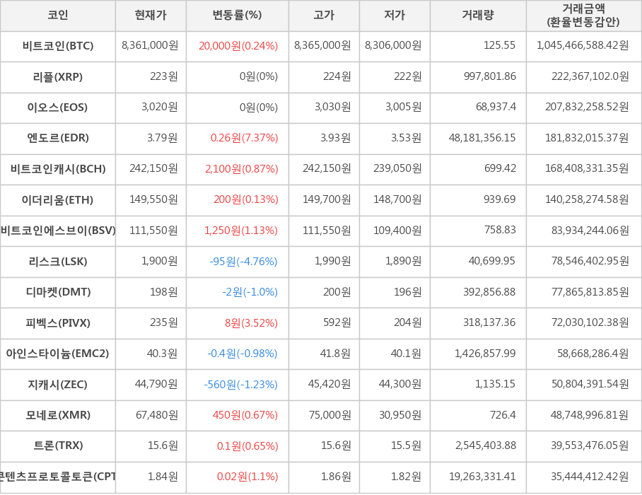 비트코인, 리플, 이오스, 엔도르, 비트코인캐시, 이더리움, 비트코인에스브이, 리스크, 디마켓, 피벡스, 아인스타이늄, 지캐시, 모네로, 트론, 콘텐츠프로토콜토큰