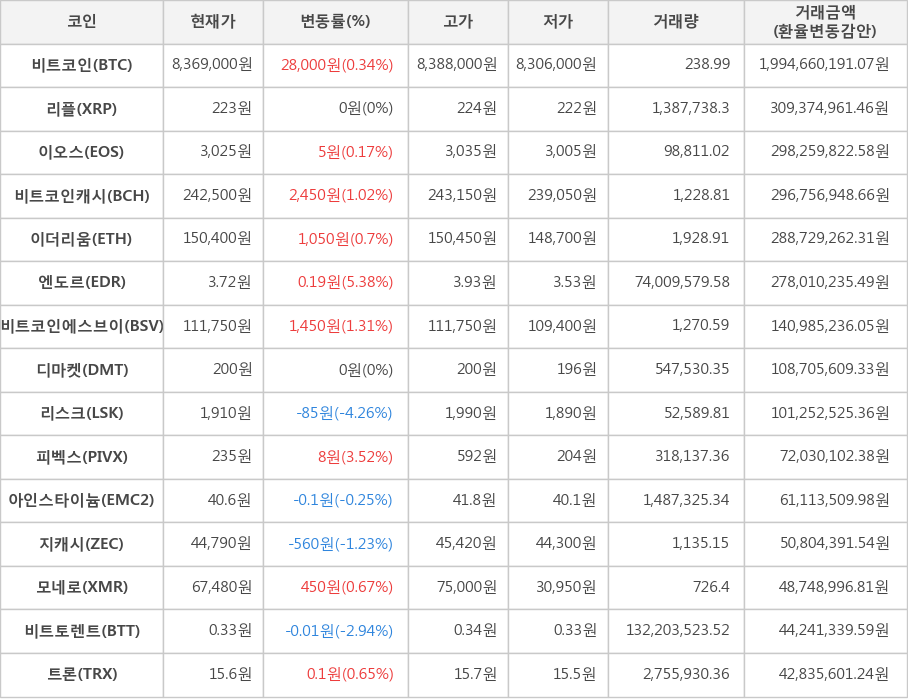 비트코인, 리플, 이오스, 비트코인캐시, 이더리움, 엔도르, 비트코인에스브이, 디마켓, 리스크, 피벡스, 아인스타이늄, 지캐시, 모네로, 비트토렌트, 트론