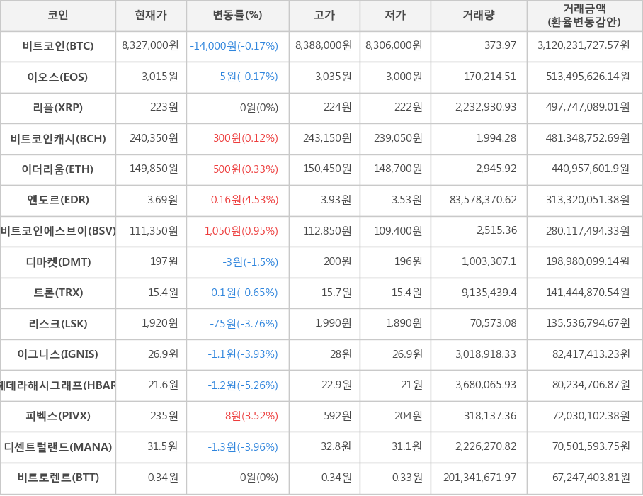 비트코인, 이오스, 리플, 비트코인캐시, 이더리움, 엔도르, 비트코인에스브이, 디마켓, 트론, 리스크, 이그니스, 헤데라해시그래프, 피벡스, 디센트럴랜드, 비트토렌트