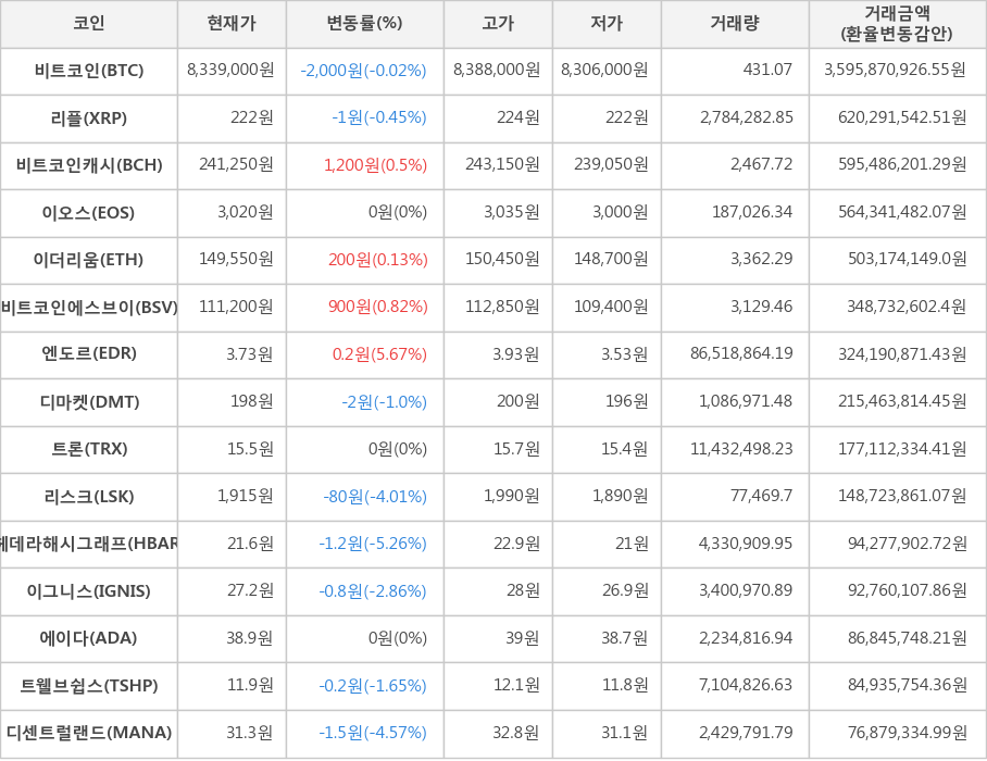 비트코인, 리플, 비트코인캐시, 이오스, 이더리움, 비트코인에스브이, 엔도르, 디마켓, 트론, 리스크, 헤데라해시그래프, 이그니스, 에이다, 트웰브쉽스, 디센트럴랜드