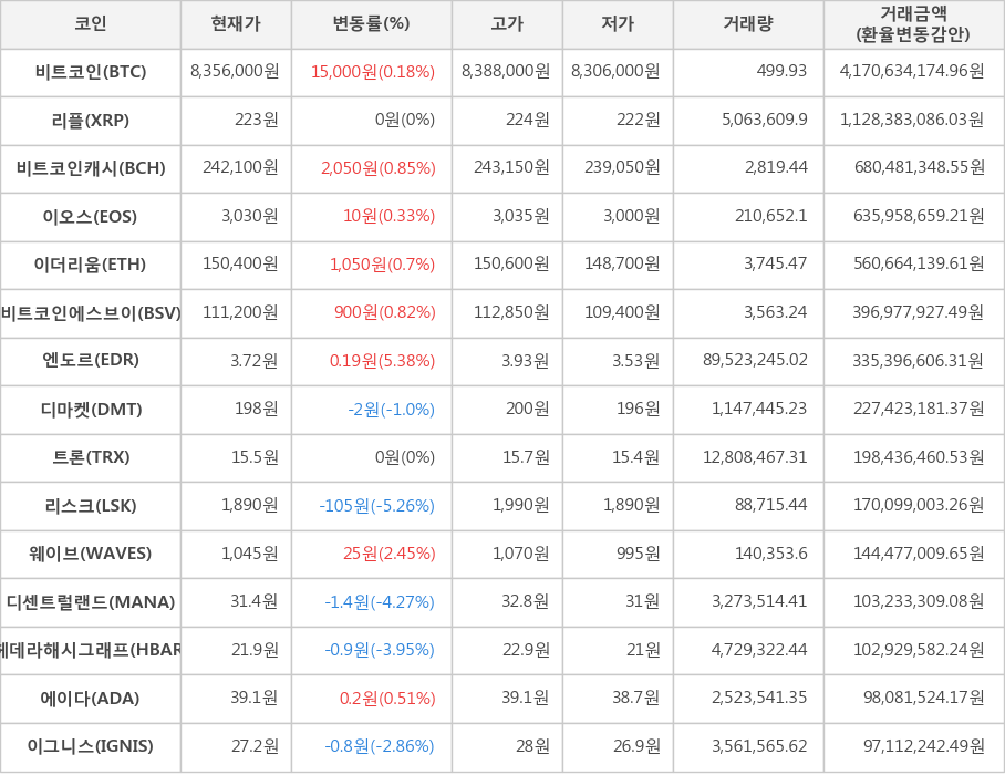 비트코인, 리플, 비트코인캐시, 이오스, 이더리움, 비트코인에스브이, 엔도르, 디마켓, 트론, 리스크, 웨이브, 디센트럴랜드, 헤데라해시그래프, 에이다, 이그니스