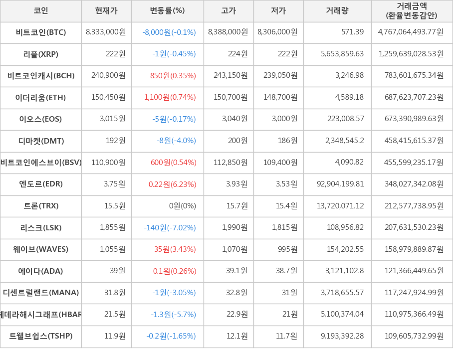 비트코인, 리플, 비트코인캐시, 이더리움, 이오스, 디마켓, 비트코인에스브이, 엔도르, 트론, 리스크, 웨이브, 에이다, 디센트럴랜드, 헤데라해시그래프, 트웰브쉽스