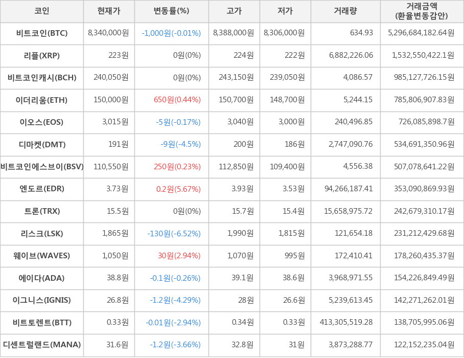 비트코인, 리플, 비트코인캐시, 이더리움, 이오스, 디마켓, 비트코인에스브이, 엔도르, 트론, 리스크, 웨이브, 에이다, 이그니스, 비트토렌트, 디센트럴랜드