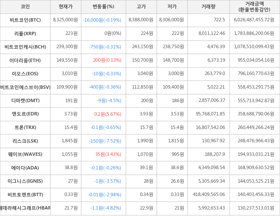 비트코인, 리플, 비트코인캐시, 이더리움, 이오스, 비트코인에스브이, 디마켓, 엔도르, 트론, 리스크, 웨이브, 에이다, 이그니스, 비트토렌트, 헤데라해시그래프