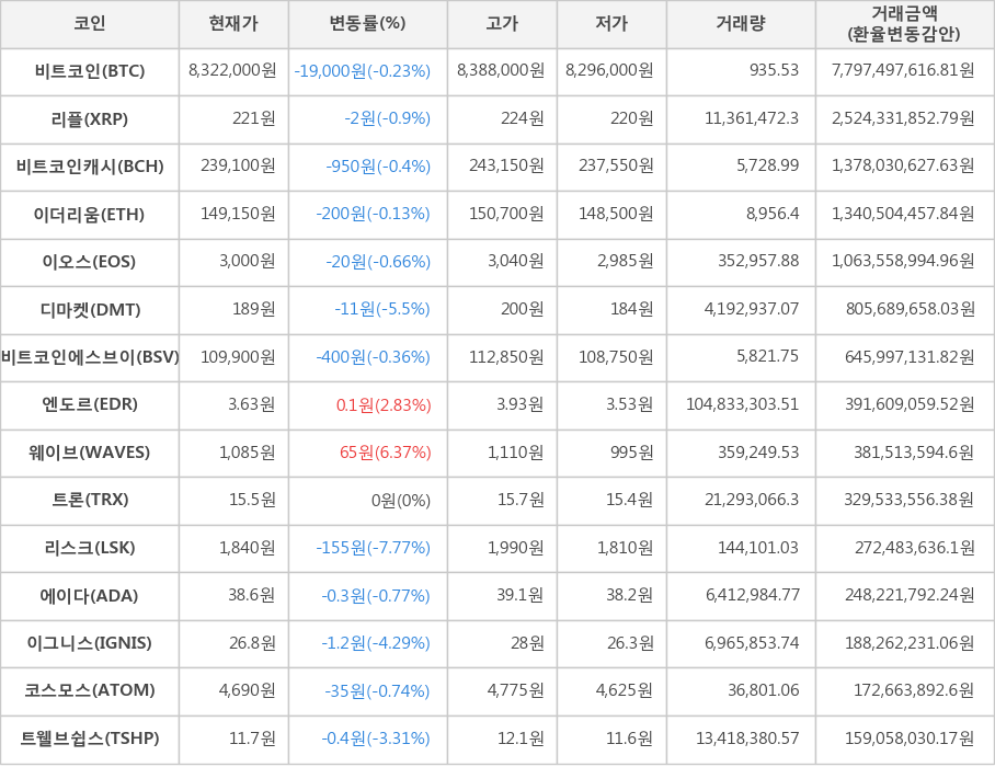 비트코인, 리플, 비트코인캐시, 이더리움, 이오스, 디마켓, 비트코인에스브이, 엔도르, 웨이브, 트론, 리스크, 에이다, 이그니스, 코스모스, 트웰브쉽스