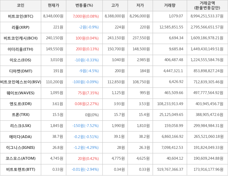 비트코인, 리플, 비트코인캐시, 이더리움, 이오스, 디마켓, 비트코인에스브이, 웨이브, 엔도르, 트론, 리스크, 에이다, 이그니스, 코스모스, 비트토렌트