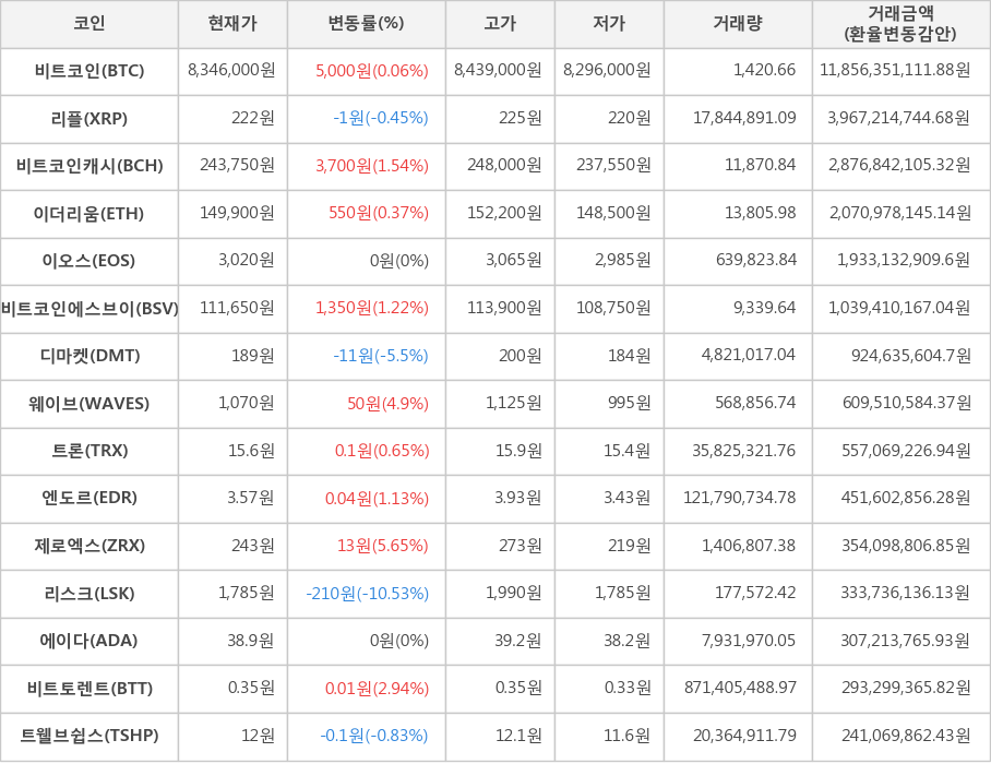 비트코인, 리플, 비트코인캐시, 이더리움, 이오스, 비트코인에스브이, 디마켓, 웨이브, 트론, 엔도르, 제로엑스, 리스크, 에이다, 비트토렌트, 트웰브쉽스