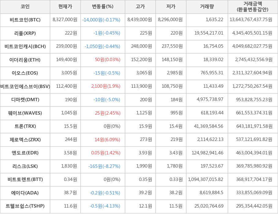 비트코인, 리플, 비트코인캐시, 이더리움, 이오스, 비트코인에스브이, 디마켓, 웨이브, 트론, 제로엑스, 엔도르, 리스크, 비트토렌트, 에이다, 트웰브쉽스