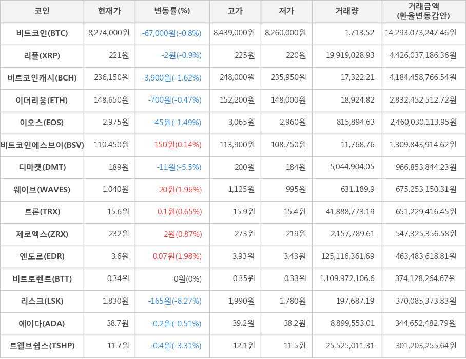 비트코인, 리플, 비트코인캐시, 이더리움, 이오스, 비트코인에스브이, 디마켓, 웨이브, 트론, 제로엑스, 엔도르, 비트토렌트, 리스크, 에이다, 트웰브쉽스