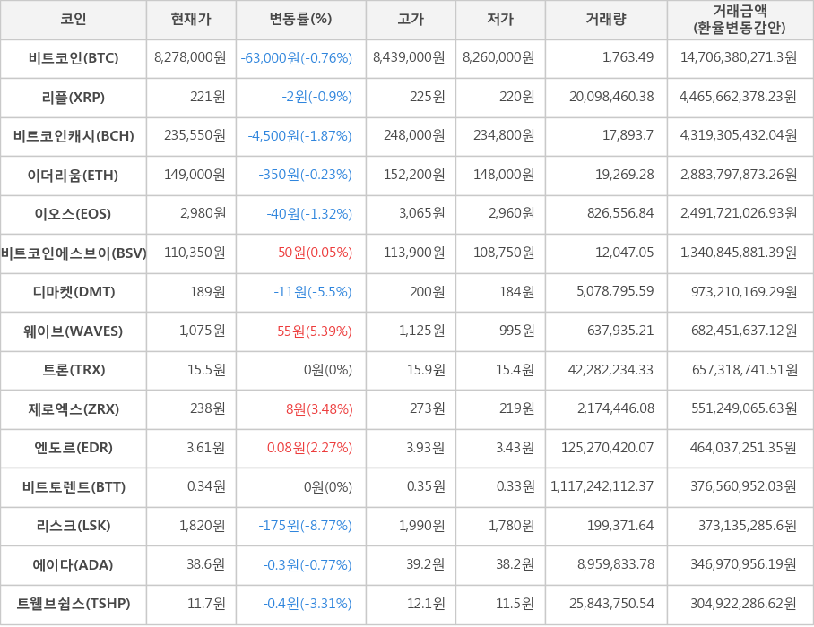 비트코인, 리플, 비트코인캐시, 이더리움, 이오스, 비트코인에스브이, 디마켓, 웨이브, 트론, 제로엑스, 엔도르, 비트토렌트, 리스크, 에이다, 트웰브쉽스