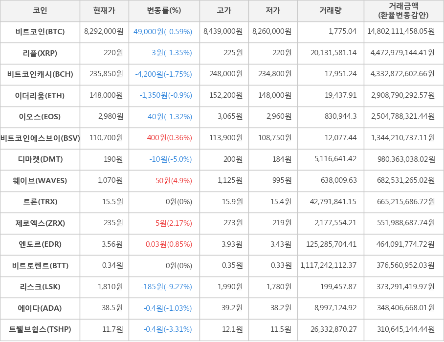 비트코인, 리플, 비트코인캐시, 이더리움, 이오스, 비트코인에스브이, 디마켓, 웨이브, 트론, 제로엑스, 엔도르, 비트토렌트, 리스크, 에이다, 트웰브쉽스