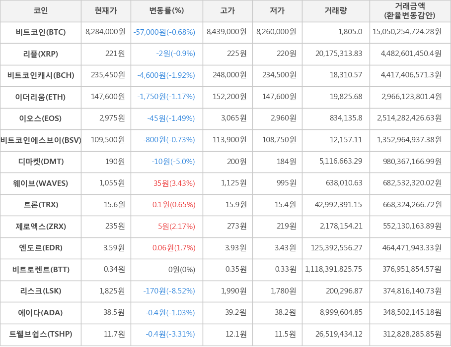 비트코인, 리플, 비트코인캐시, 이더리움, 이오스, 비트코인에스브이, 디마켓, 웨이브, 트론, 제로엑스, 엔도르, 비트토렌트, 리스크, 에이다, 트웰브쉽스