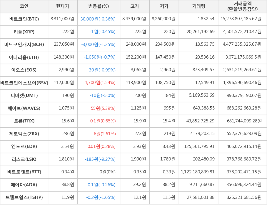 비트코인, 리플, 비트코인캐시, 이더리움, 이오스, 비트코인에스브이, 디마켓, 웨이브, 트론, 제로엑스, 엔도르, 리스크, 비트토렌트, 에이다, 트웰브쉽스