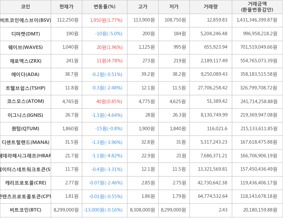 비트코인, 비트코인에스브이, 디마켓, 웨이브, 제로엑스, 에이다, 트웰브쉽스, 코스모스, 이그니스, 퀀텀, 디센트럴랜드, 헤데라해시그래프, 스테이터스네트워크토큰, 캐리프로토콜, 콘텐츠프로토콜토큰