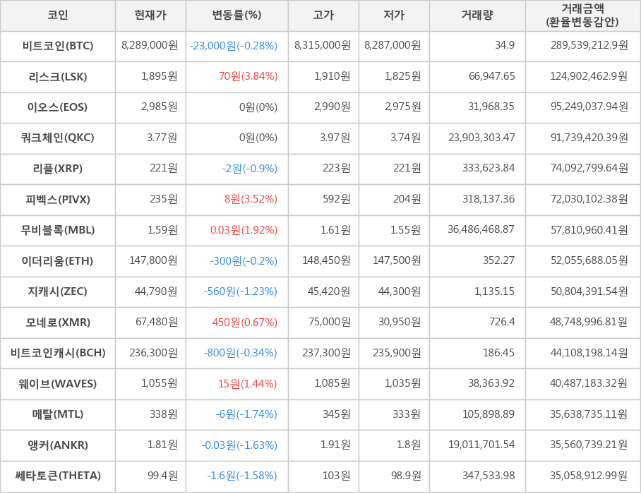 비트코인, 리스크, 이오스, 쿼크체인, 리플, 피벡스, 무비블록, 이더리움, 지캐시, 모네로, 비트코인캐시, 웨이브, 메탈, 앵커, 쎄타토큰