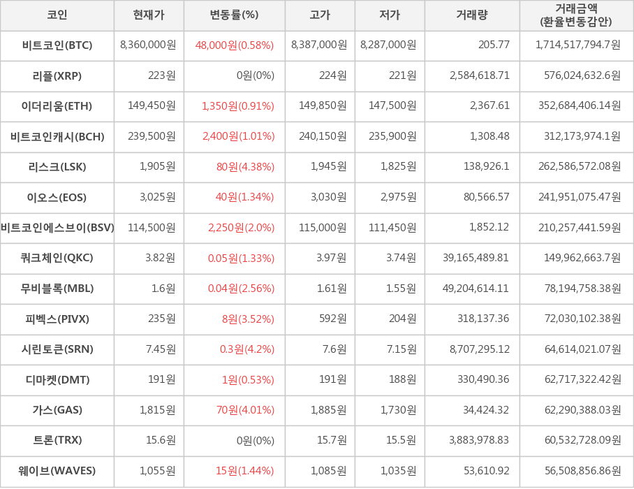 비트코인, 리플, 이더리움, 비트코인캐시, 리스크, 이오스, 비트코인에스브이, 쿼크체인, 무비블록, 피벡스, 시린토큰, 디마켓, 가스, 트론, 웨이브