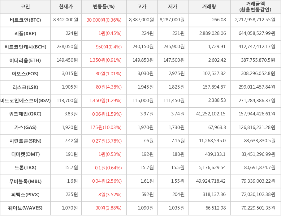 비트코인, 리플, 비트코인캐시, 이더리움, 이오스, 리스크, 비트코인에스브이, 쿼크체인, 가스, 시린토큰, 디마켓, 트론, 무비블록, 피벡스, 웨이브