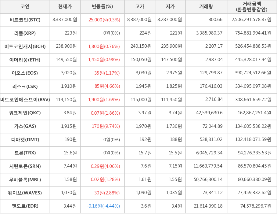 비트코인, 리플, 비트코인캐시, 이더리움, 이오스, 리스크, 비트코인에스브이, 쿼크체인, 가스, 디마켓, 트론, 시린토큰, 무비블록, 웨이브, 엔도르