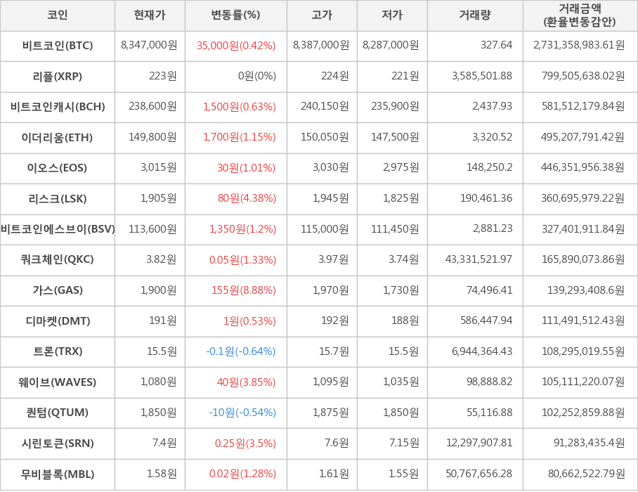 비트코인, 리플, 비트코인캐시, 이더리움, 이오스, 리스크, 비트코인에스브이, 쿼크체인, 가스, 디마켓, 트론, 웨이브, 퀀텀, 시린토큰, 무비블록