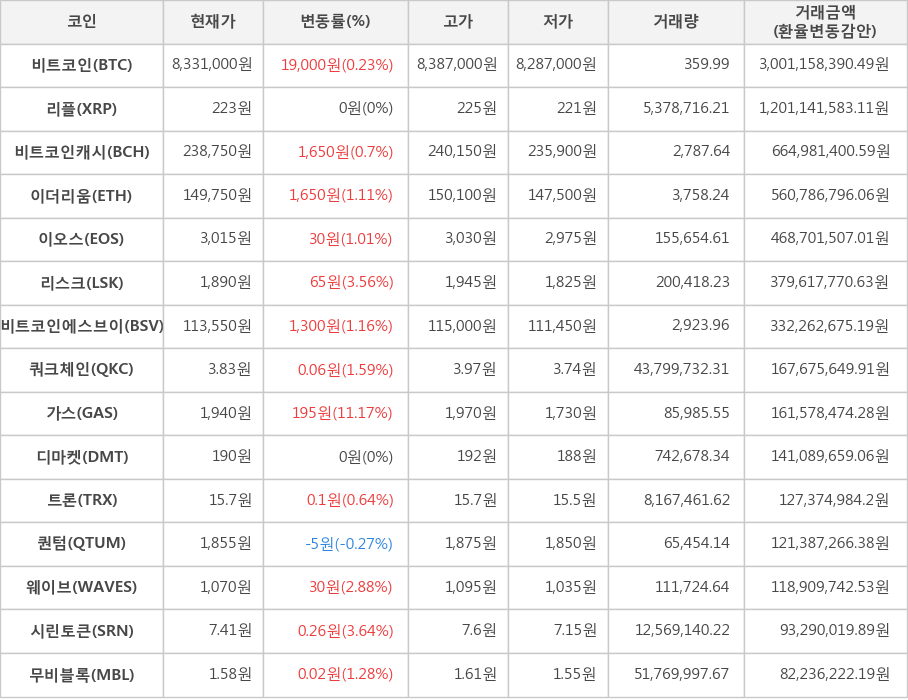 비트코인, 리플, 비트코인캐시, 이더리움, 이오스, 리스크, 비트코인에스브이, 쿼크체인, 가스, 디마켓, 트론, 퀀텀, 웨이브, 시린토큰, 무비블록