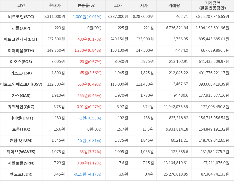 비트코인, 리플, 비트코인캐시, 이더리움, 이오스, 리스크, 비트코인에스브이, 가스, 쿼크체인, 디마켓, 트론, 퀀텀, 웨이브, 시린토큰, 엔도르