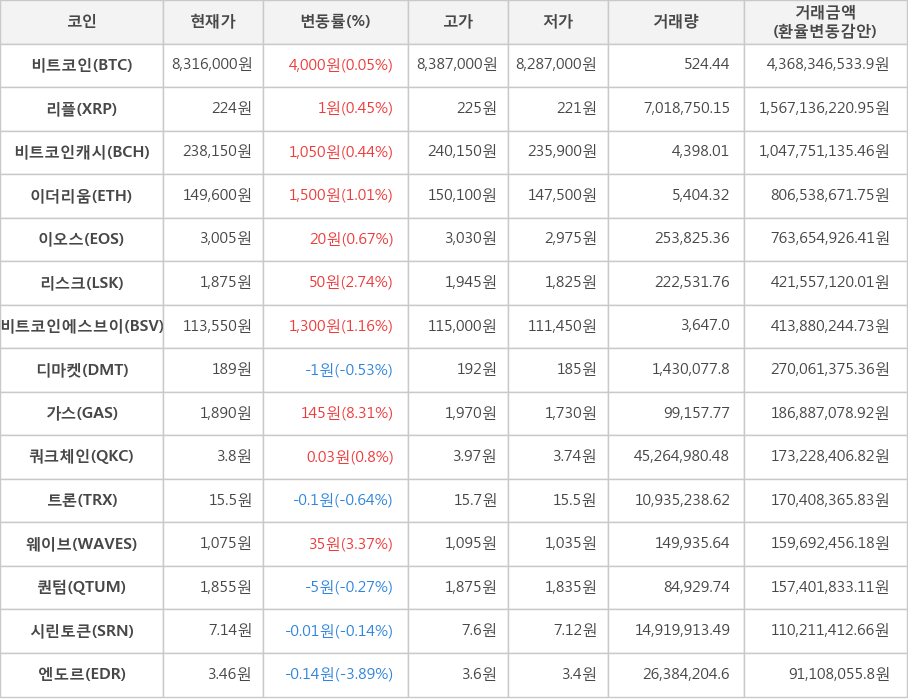 비트코인, 리플, 비트코인캐시, 이더리움, 이오스, 리스크, 비트코인에스브이, 디마켓, 가스, 쿼크체인, 트론, 웨이브, 퀀텀, 시린토큰, 엔도르