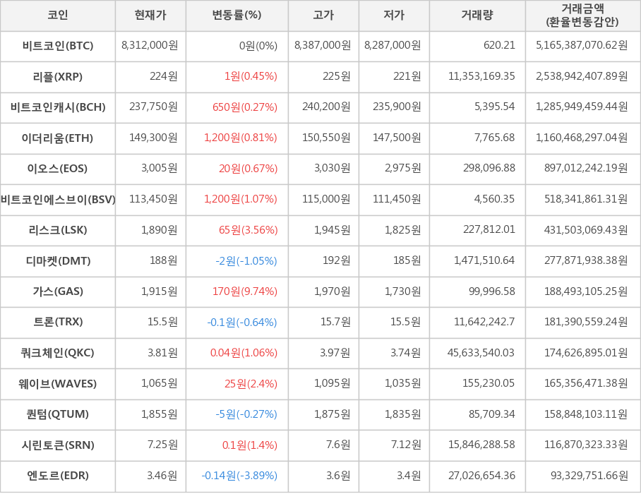 비트코인, 리플, 비트코인캐시, 이더리움, 이오스, 비트코인에스브이, 리스크, 디마켓, 가스, 트론, 쿼크체인, 웨이브, 퀀텀, 시린토큰, 엔도르