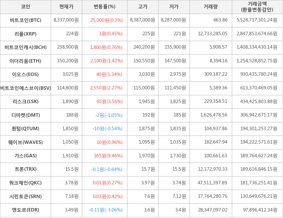 비트코인, 리플, 비트코인캐시, 이더리움, 이오스, 비트코인에스브이, 리스크, 디마켓, 퀀텀, 웨이브, 가스, 트론, 쿼크체인, 시린토큰, 엔도르