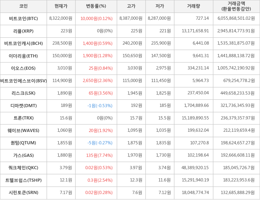 비트코인, 리플, 비트코인캐시, 이더리움, 이오스, 비트코인에스브이, 리스크, 디마켓, 트론, 웨이브, 퀀텀, 가스, 쿼크체인, 트웰브쉽스, 시린토큰