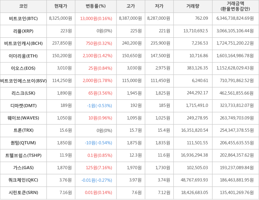 비트코인, 리플, 비트코인캐시, 이더리움, 이오스, 비트코인에스브이, 리스크, 디마켓, 웨이브, 트론, 퀀텀, 트웰브쉽스, 가스, 쿼크체인, 시린토큰