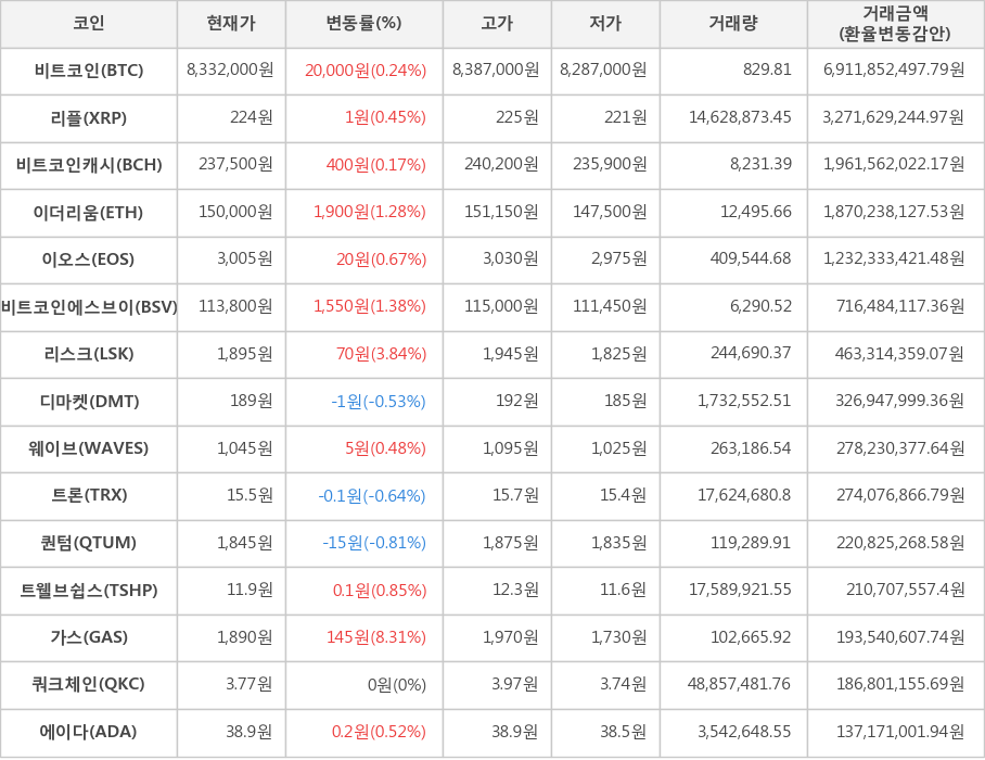 비트코인, 리플, 비트코인캐시, 이더리움, 이오스, 비트코인에스브이, 리스크, 디마켓, 웨이브, 트론, 퀀텀, 트웰브쉽스, 가스, 쿼크체인, 에이다