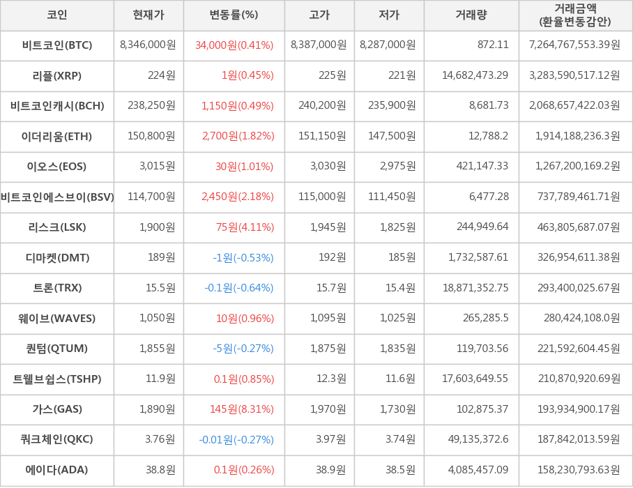 비트코인, 리플, 비트코인캐시, 이더리움, 이오스, 비트코인에스브이, 리스크, 디마켓, 트론, 웨이브, 퀀텀, 트웰브쉽스, 가스, 쿼크체인, 에이다