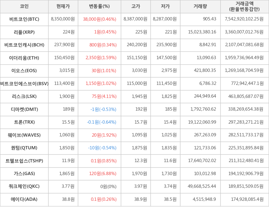 비트코인, 리플, 비트코인캐시, 이더리움, 이오스, 비트코인에스브이, 리스크, 디마켓, 트론, 웨이브, 퀀텀, 트웰브쉽스, 가스, 쿼크체인, 에이다