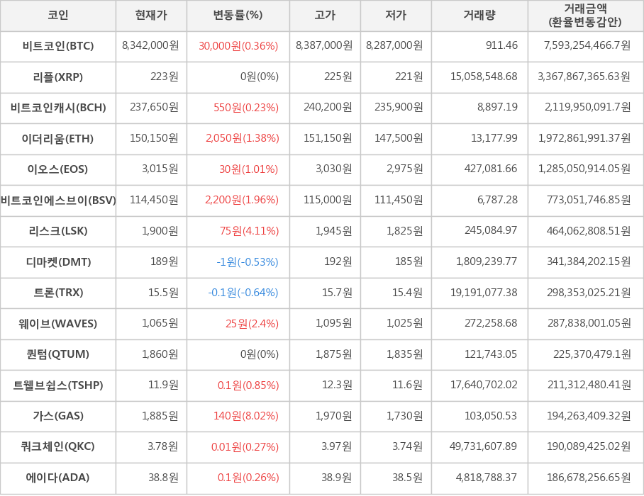 비트코인, 리플, 비트코인캐시, 이더리움, 이오스, 비트코인에스브이, 리스크, 디마켓, 트론, 웨이브, 퀀텀, 트웰브쉽스, 가스, 쿼크체인, 에이다