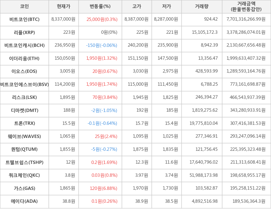 비트코인, 리플, 비트코인캐시, 이더리움, 이오스, 비트코인에스브이, 리스크, 디마켓, 트론, 웨이브, 퀀텀, 트웰브쉽스, 쿼크체인, 가스, 에이다