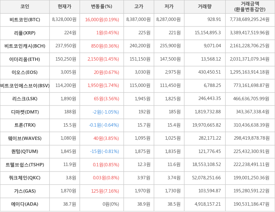 비트코인, 리플, 비트코인캐시, 이더리움, 이오스, 비트코인에스브이, 리스크, 디마켓, 트론, 웨이브, 퀀텀, 트웰브쉽스, 쿼크체인, 가스, 에이다