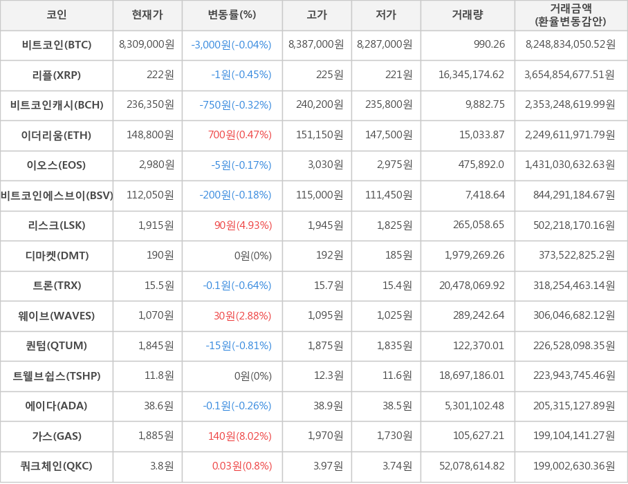 비트코인, 리플, 비트코인캐시, 이더리움, 이오스, 비트코인에스브이, 리스크, 디마켓, 트론, 웨이브, 퀀텀, 트웰브쉽스, 에이다, 가스, 쿼크체인