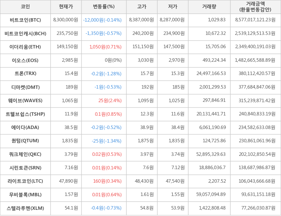 비트코인, 비트코인캐시, 이더리움, 이오스, 트론, 디마켓, 웨이브, 트웰브쉽스, 에이다, 퀀텀, 쿼크체인, 시린토큰, 라이트코인, 무비블록, 스텔라루멘