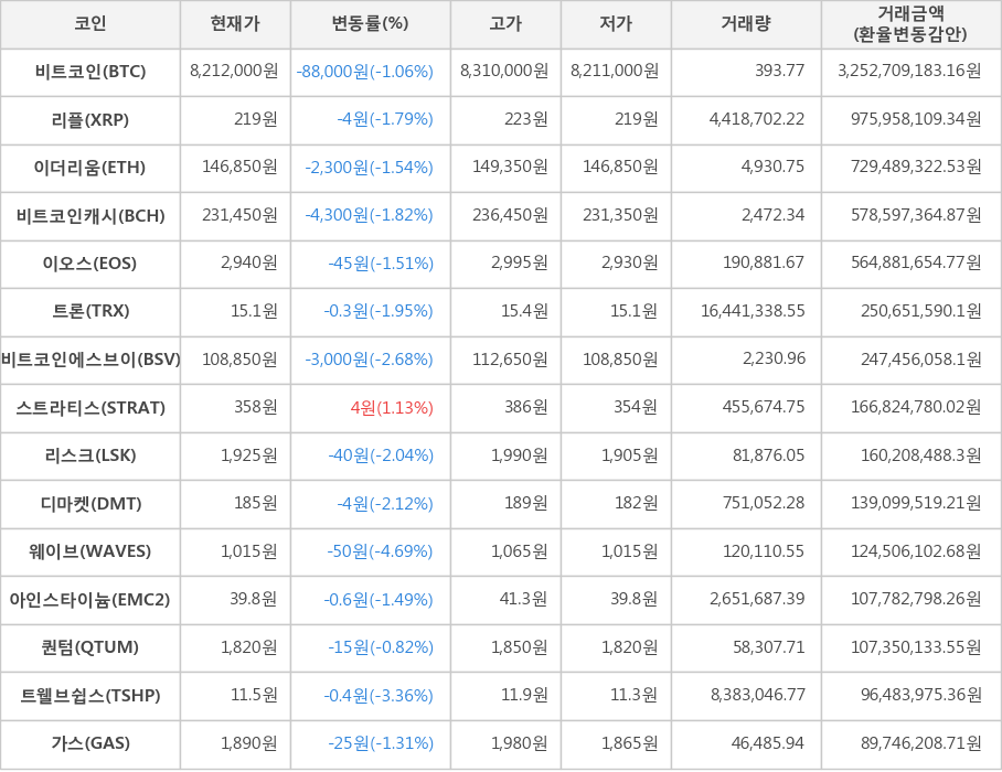 비트코인, 리플, 이더리움, 비트코인캐시, 이오스, 트론, 비트코인에스브이, 스트라티스, 리스크, 디마켓, 웨이브, 아인스타이늄, 퀀텀, 트웰브쉽스, 가스