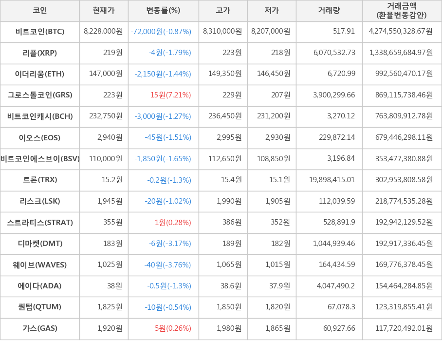 비트코인, 리플, 이더리움, 그로스톨코인, 비트코인캐시, 이오스, 비트코인에스브이, 트론, 리스크, 스트라티스, 디마켓, 웨이브, 에이다, 퀀텀, 가스