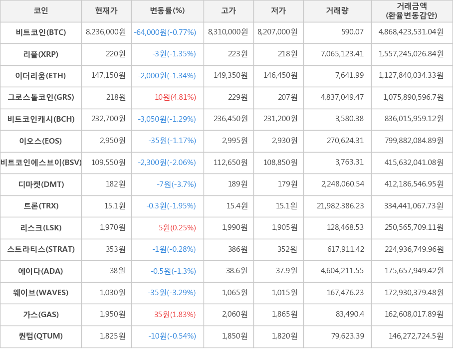 비트코인, 리플, 이더리움, 그로스톨코인, 비트코인캐시, 이오스, 비트코인에스브이, 디마켓, 트론, 리스크, 스트라티스, 에이다, 웨이브, 가스, 퀀텀