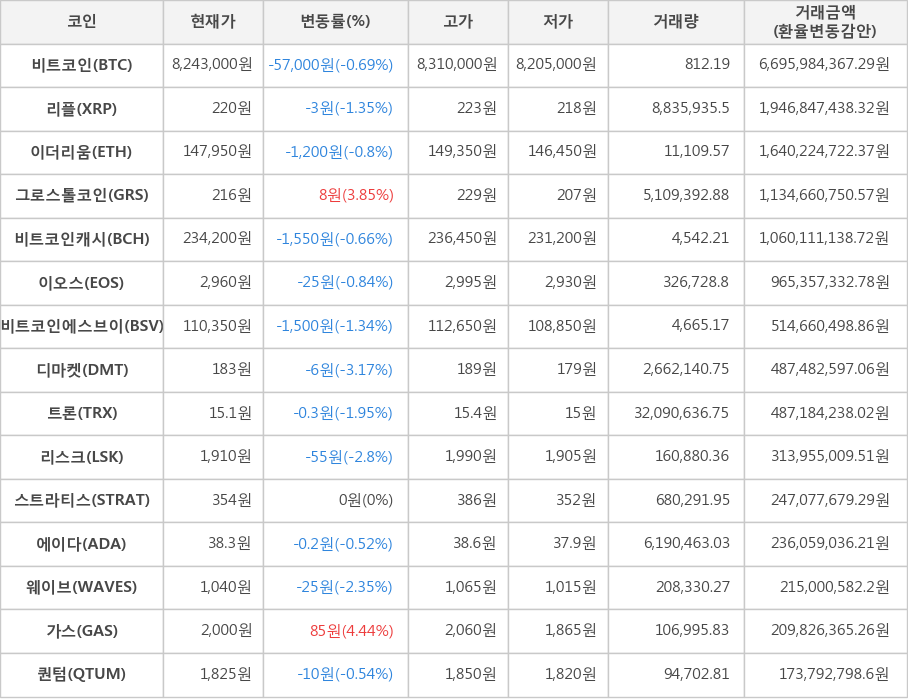 비트코인, 리플, 이더리움, 그로스톨코인, 비트코인캐시, 이오스, 비트코인에스브이, 디마켓, 트론, 리스크, 스트라티스, 에이다, 웨이브, 가스, 퀀텀