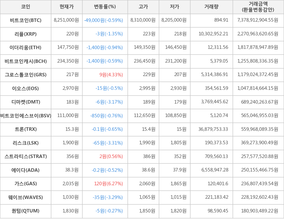 비트코인, 리플, 이더리움, 비트코인캐시, 그로스톨코인, 이오스, 디마켓, 비트코인에스브이, 트론, 리스크, 스트라티스, 에이다, 가스, 웨이브, 퀀텀