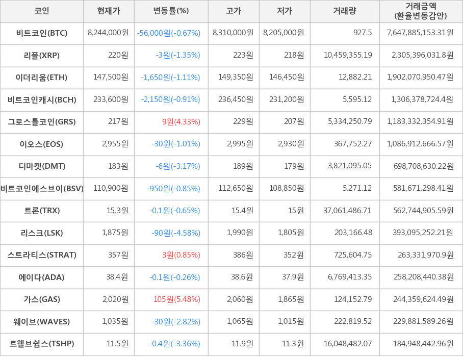 비트코인, 리플, 이더리움, 비트코인캐시, 그로스톨코인, 이오스, 디마켓, 비트코인에스브이, 트론, 리스크, 스트라티스, 에이다, 가스, 웨이브, 트웰브쉽스